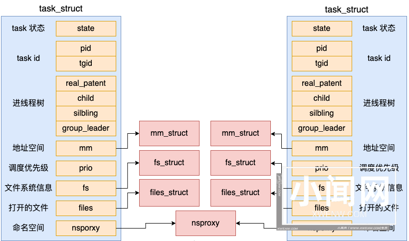 Linux进程是如何创建出来的？