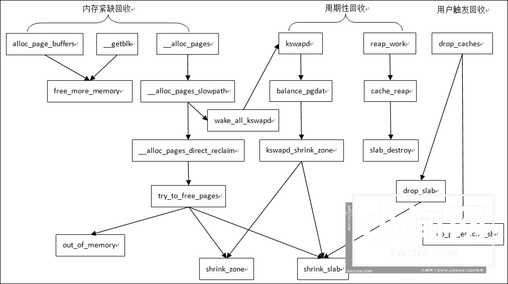 Linux kernel内存回收机制：深入理解内存管理