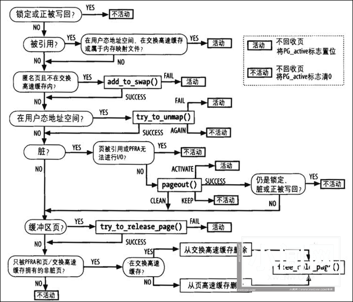 Linux kernel内存回收机制：深入理解内存管理