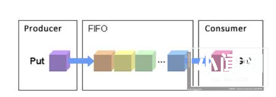 一文搞懂 Linux 内核的 4 大 IO 调度算法