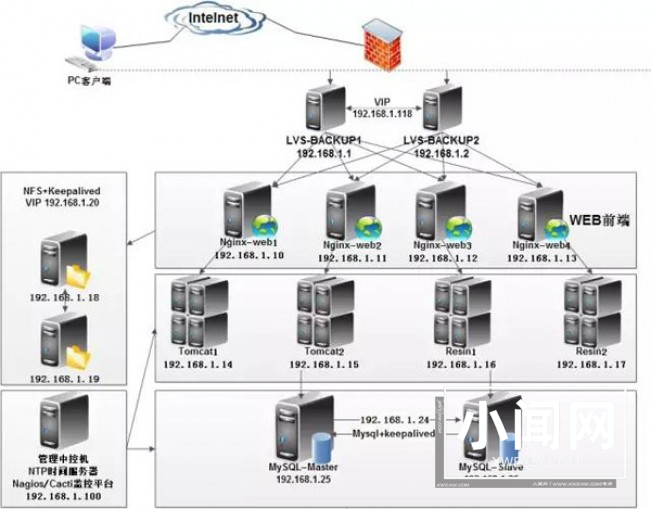 Linux系统的主要架构