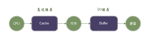 Linux中的SWAP、Cache和Buffer，该如何合理使用？