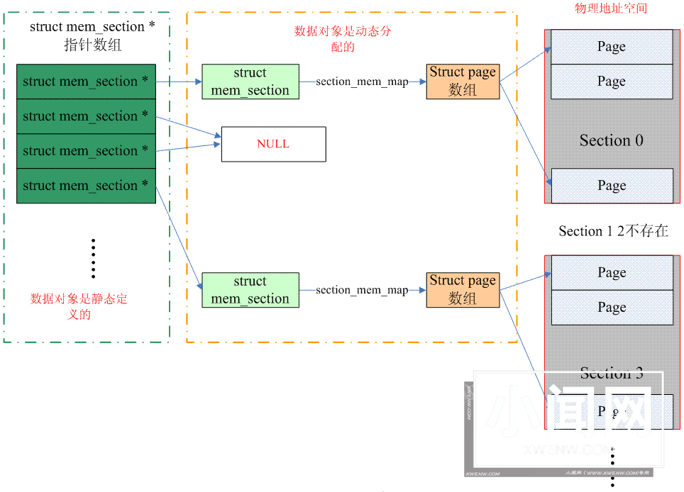 Linux内存模型：深入理解内存管理