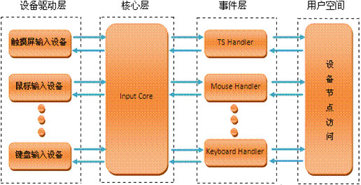 Linux输入子系统简介