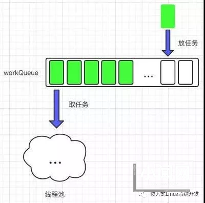 Linux C下线程池的使用