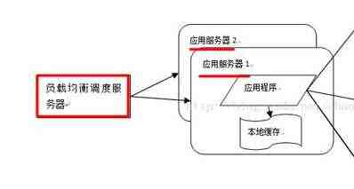 干货！9种高性能可用高并发的技术架构