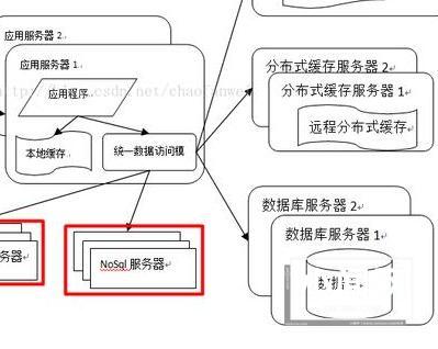 干货！9种高性能可用高并发的技术架构