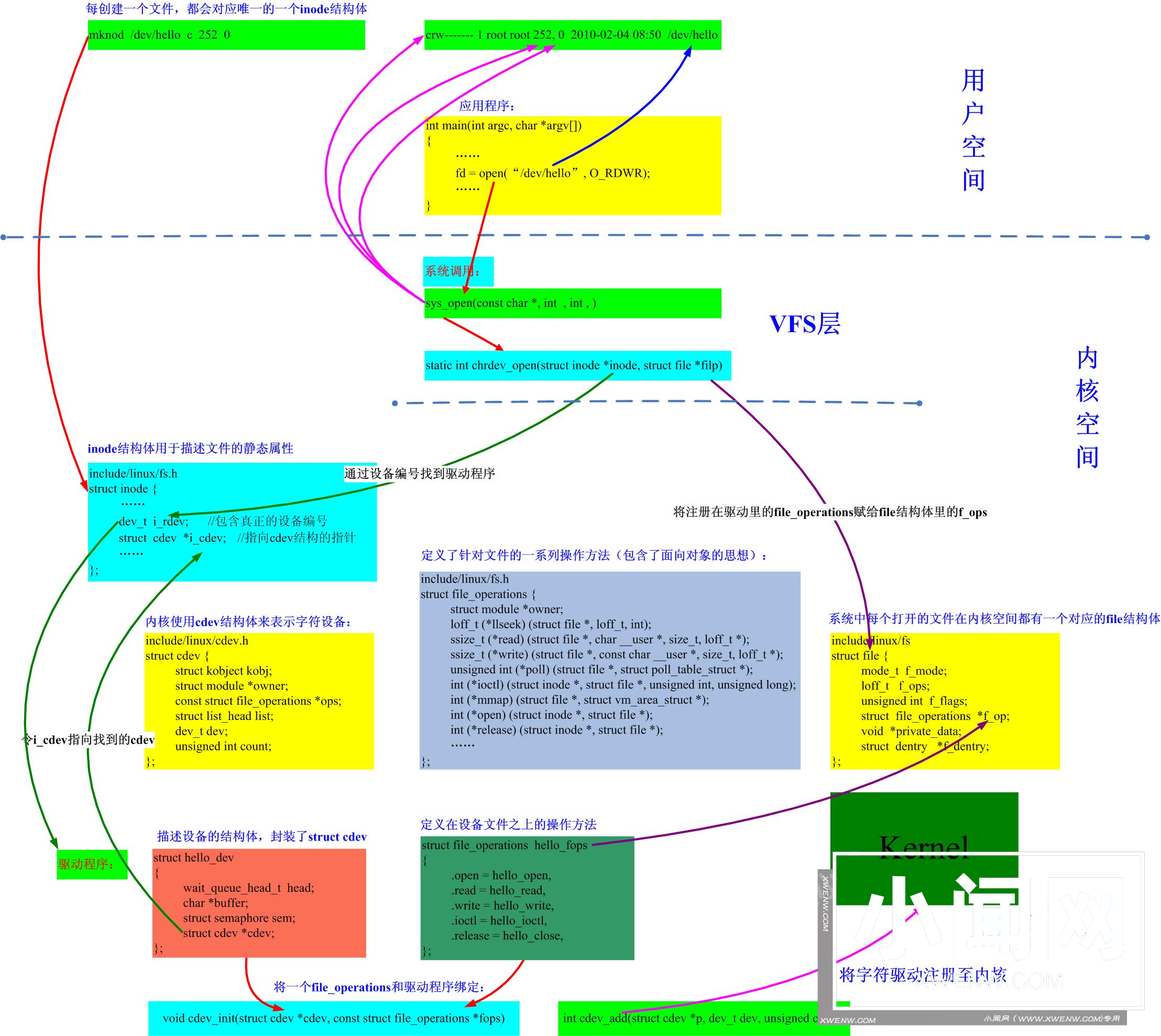 Linux系统中的设备文件：inode，file和file_operations