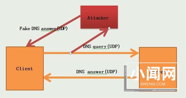 上网强跳广告/页面劫持：其实是DNS被“污染”!