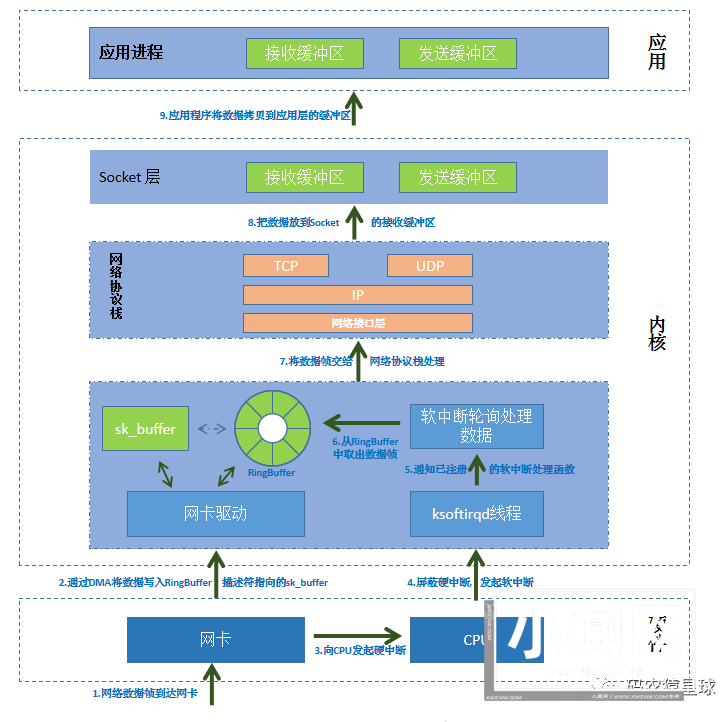 简述Linux系统收发网络数据包的过程