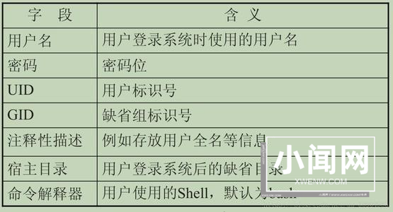 详解Linux中/etc/passwd文件