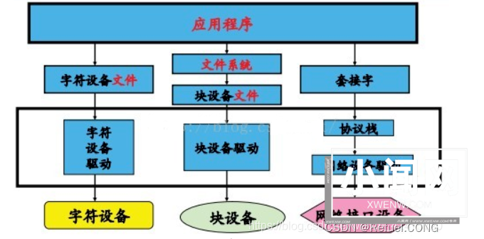 Linux中级——“驱动” 控制硬件必须学会的底层知识