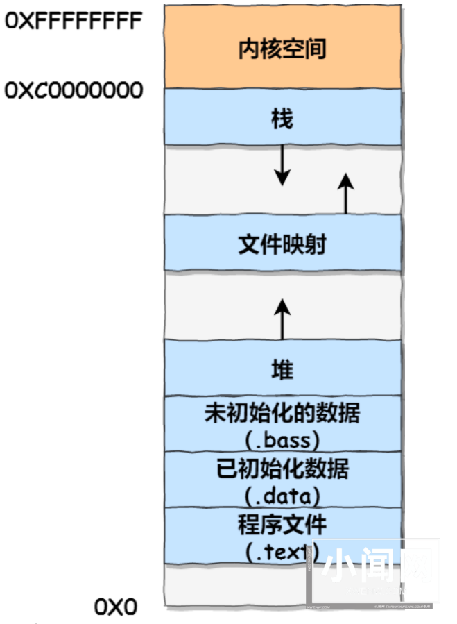 一文读懂 Linux 内存分配策略