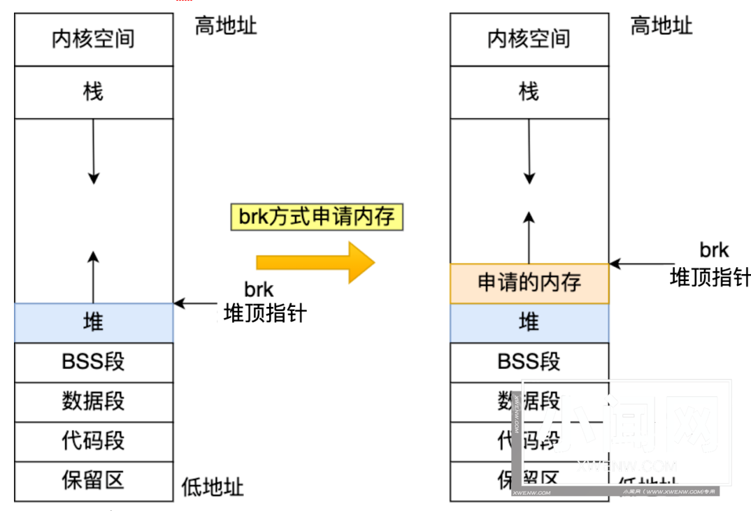 一文读懂 Linux 内存分配策略