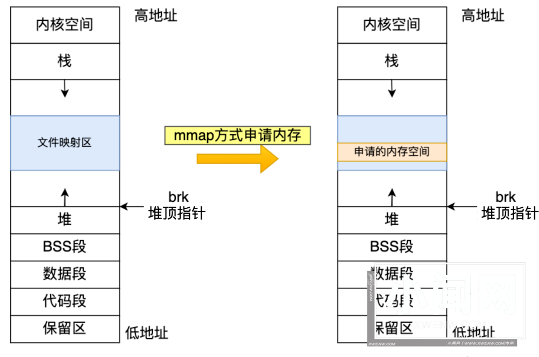 一文读懂 Linux 内存分配策略