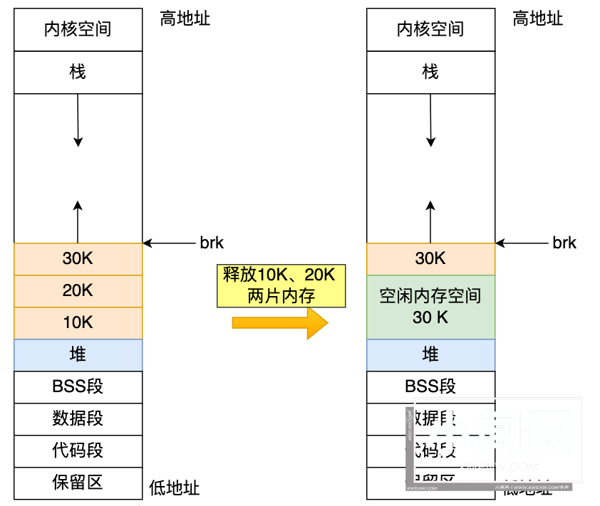 一文读懂 Linux 内存分配策略