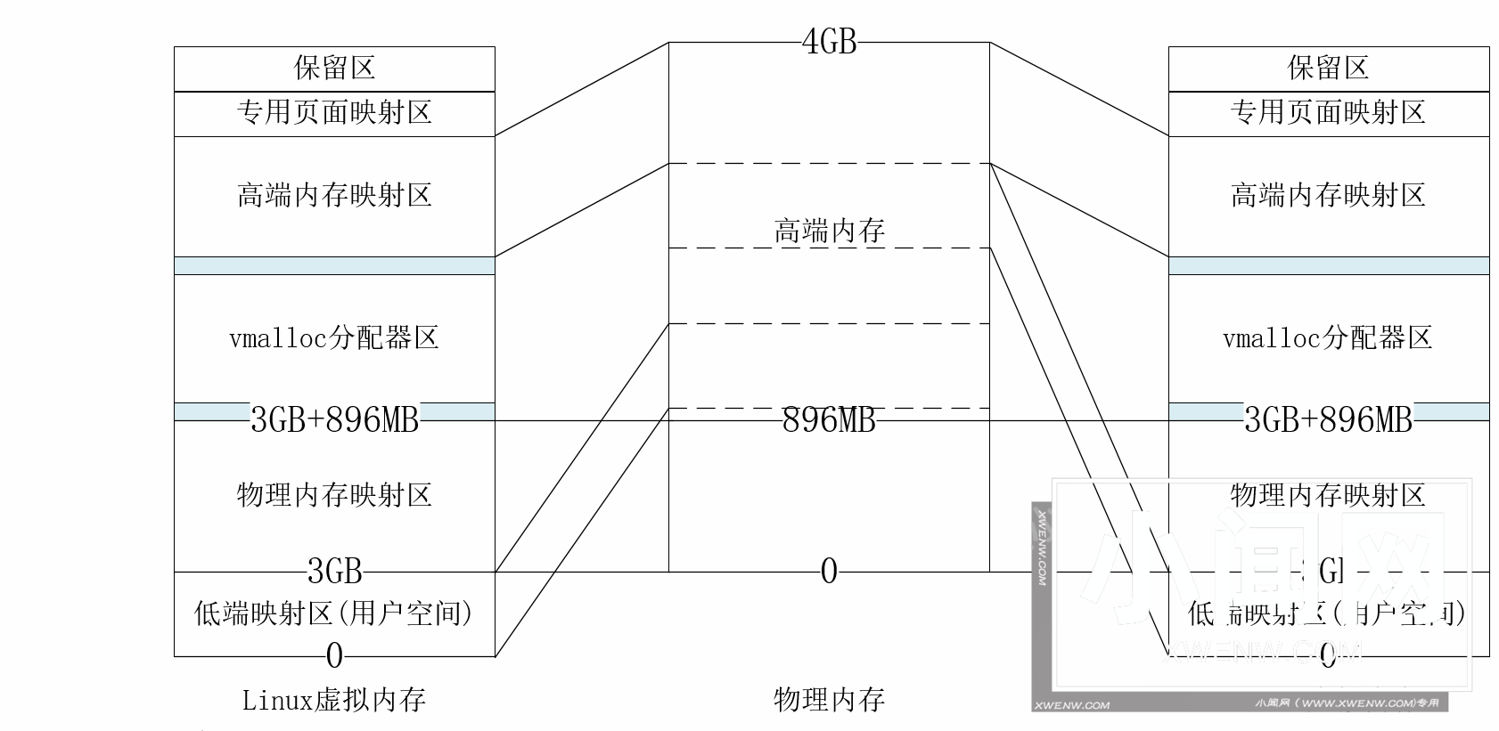 Linux驱动中的内存申请技术：原理与方法