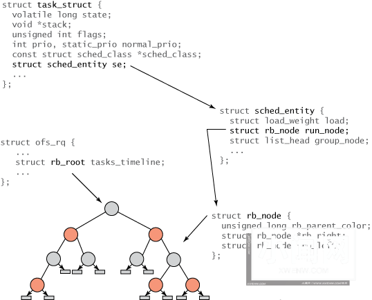 Linux CFS：如何实现进程调度的完全公平