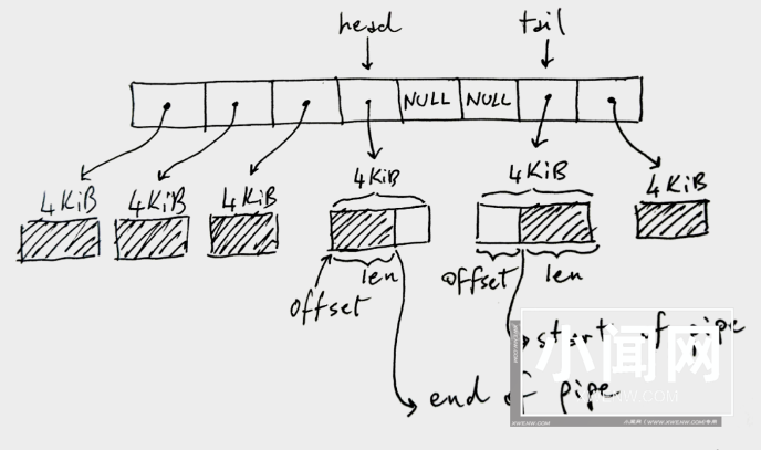 Linux 管道到底能有多快？