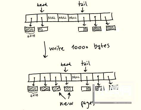 Linux 管道到底能有多快？