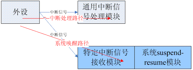 Linux系统休眠（System Suspend）和设备中断处理