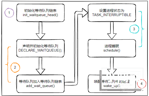 Linux驱动中阻塞IO进程的处理机制