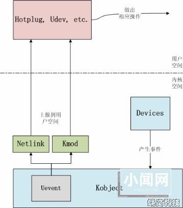 Linux设备模型(3)_Uevent