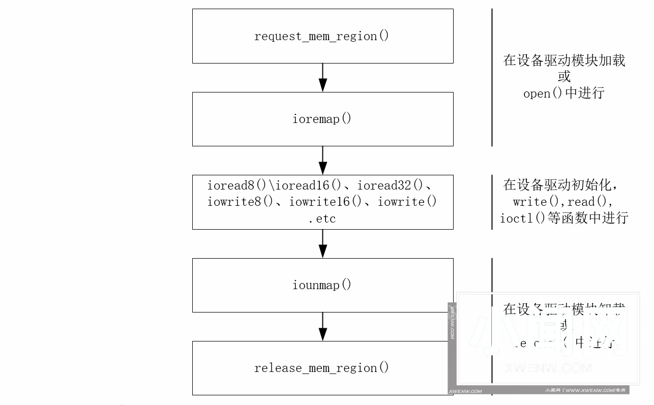 Linux驱动中的I/O内存访问技术：原理与方法