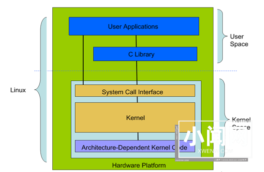 详解Linux体系结构和内核结构