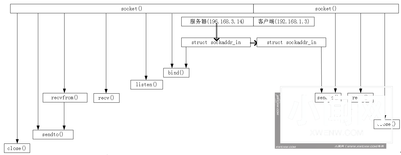 Linux IPC udp/ip socket 编程：一种实现网络通信的高效方式