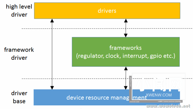 Linux设备模型(9)_device resource management