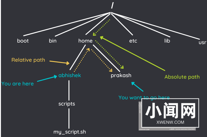 Linux 中的绝对路径和相对路径，有什么区别？