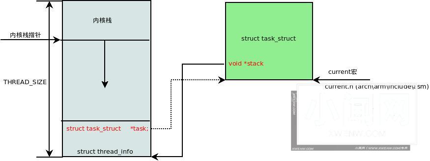 对Linux的进程内核栈的认识