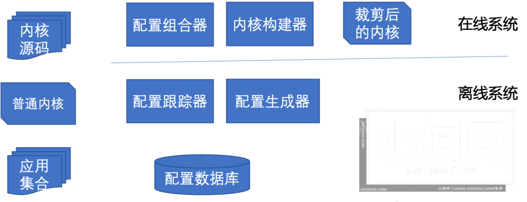 Linux 内核裁剪框架初探