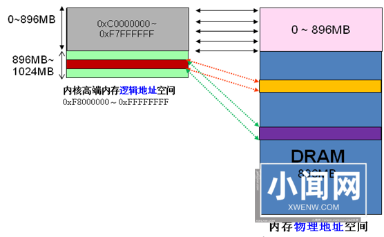 Linux内存管理：如何实现虚拟内存和物理内存的转换和分配