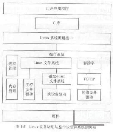 Linux设备驱动的分类与特点