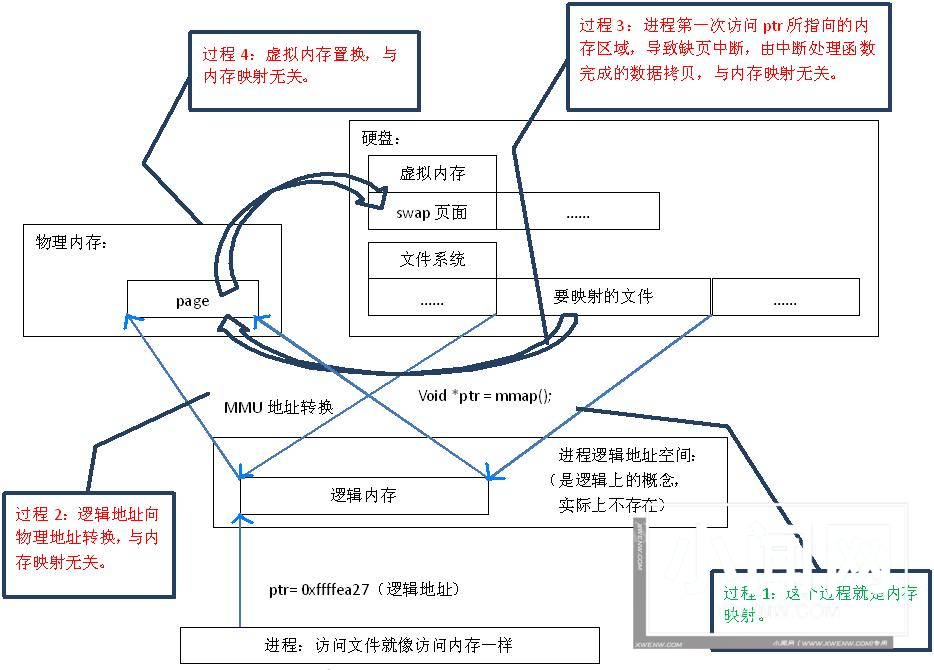 Linux 下的内存映射 mmap：原理、用法和优势