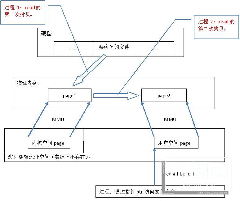 Linux 下的内存映射 mmap：原理、用法和优势