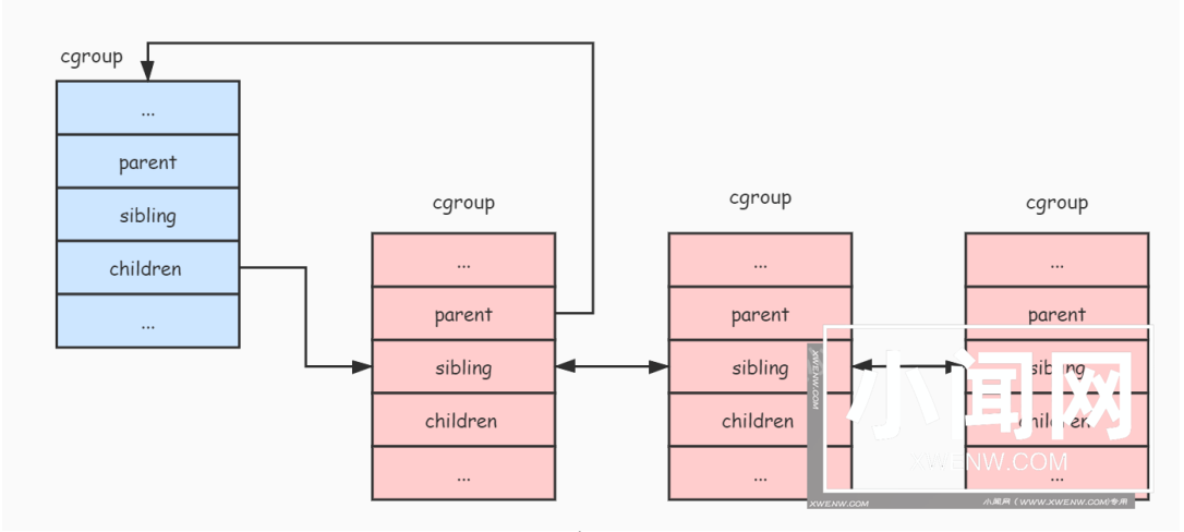 Linux 基础：cgroup 原理与实现