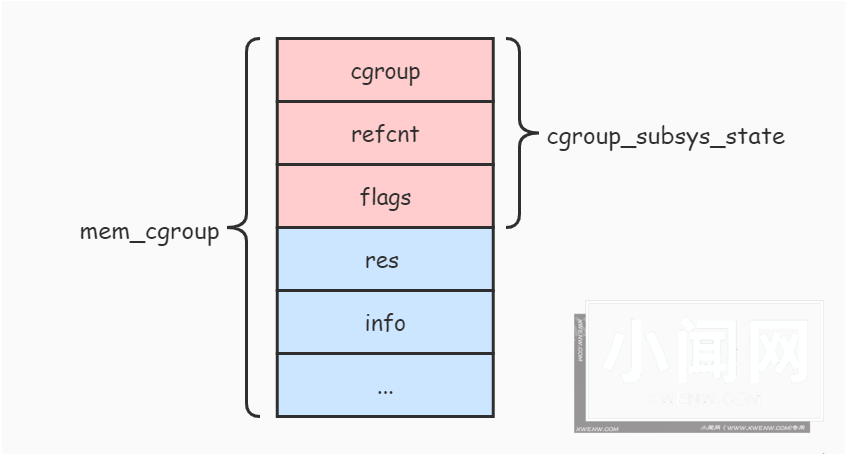 Linux 基础：cgroup 原理与实现