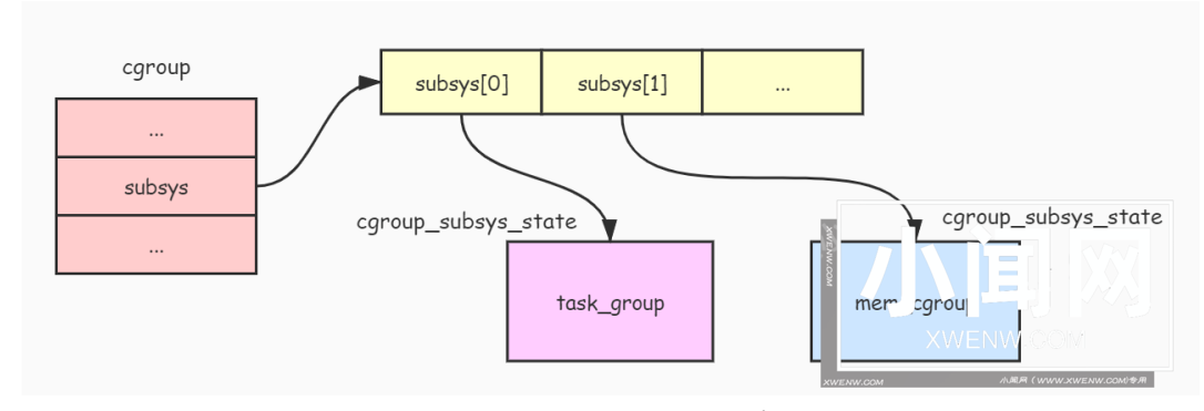 Linux 基础：cgroup 原理与实现