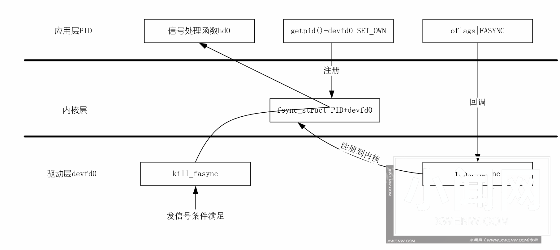 深入探讨Linux驱动技术(四) _异步通知技术的实现原理和相关技术