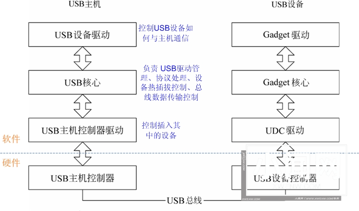 详解Linux USB驱动工作流程