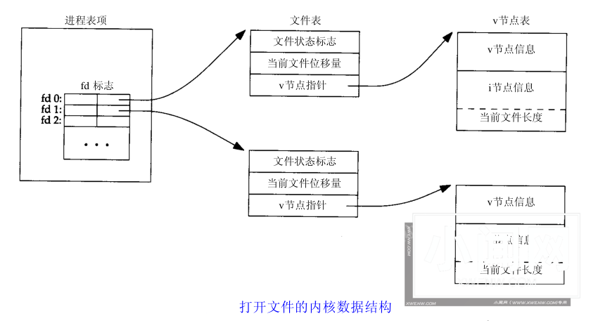 Linux文件I/O：原理与方法