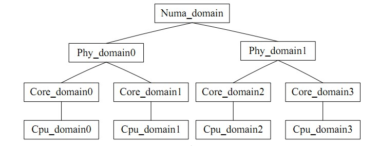 Linux 内核的 CPU 负载均衡机制：原理、流程和优化