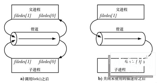 Linux管道和FIFO应用笔记