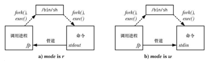 Linux管道和FIFO应用笔记