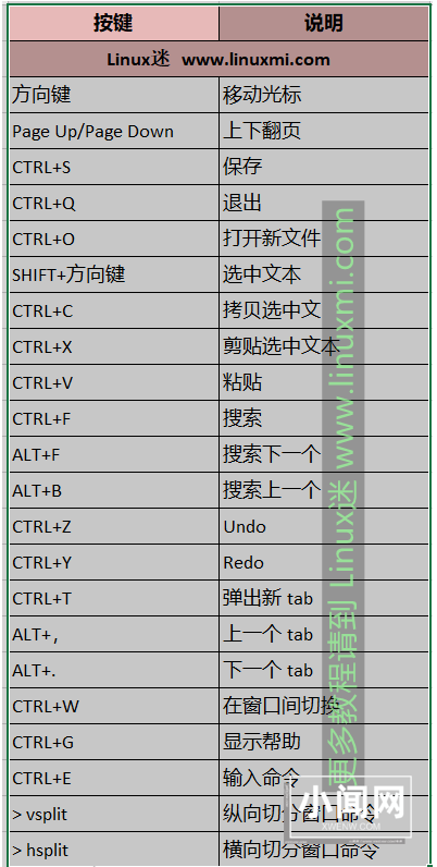 比 Vim 更现代直观的 Linux 文本编辑器