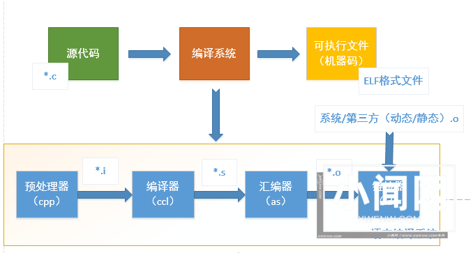 Linux 程序编译过程详解