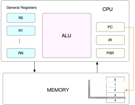 探讨 Linux CPU 的上下文切换